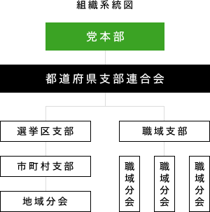 組織系統図